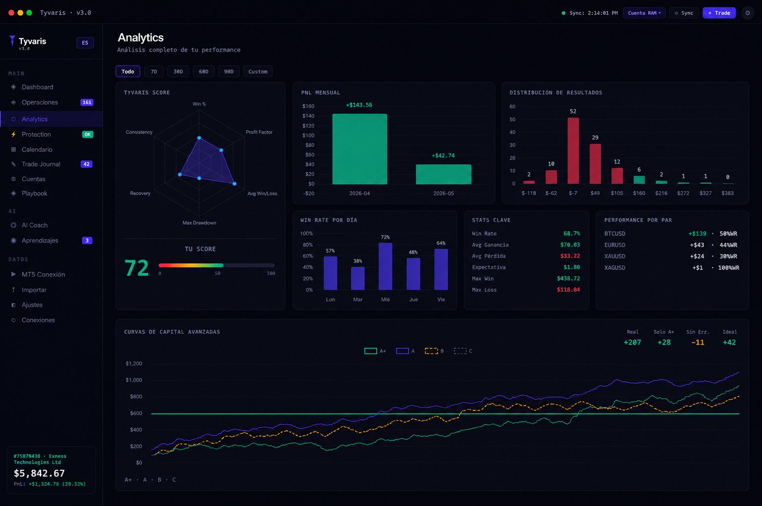 Tyvaris Analytics — Tyvaris Score, monthly PnL, win rate by day
