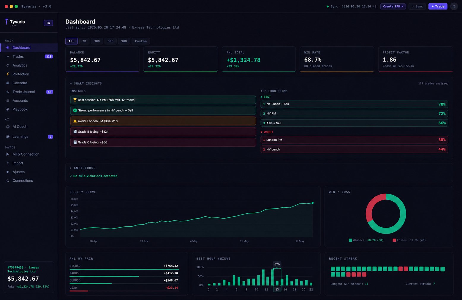 Tyvaris Dashboard — equity curve, smart insights, PnL by pair